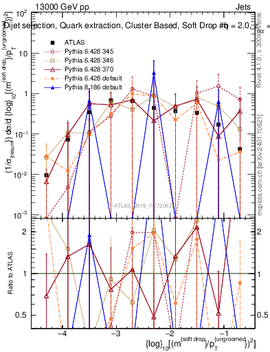 Plot of softdrop.rho in 13000 GeV pp collisions