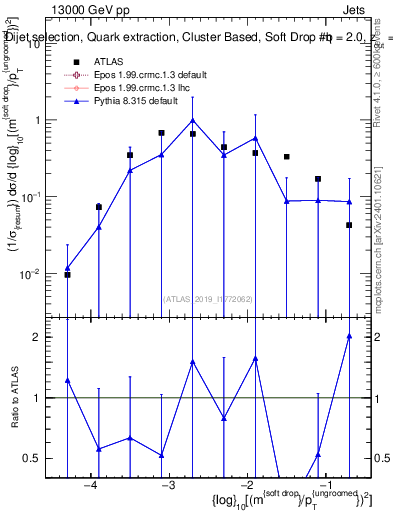Plot of softdrop.rho in 13000 GeV pp collisions