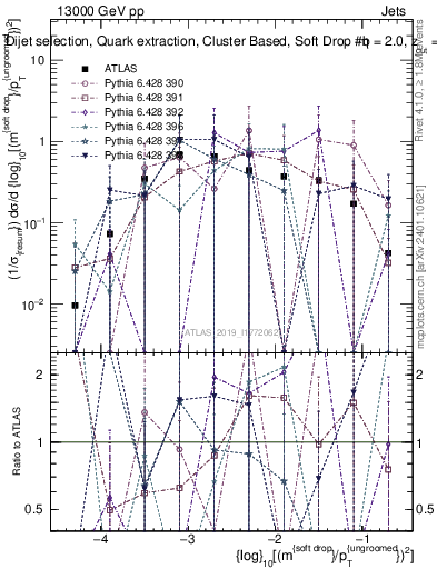 Plot of softdrop.rho in 13000 GeV pp collisions
