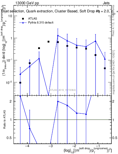 Plot of softdrop.rho in 13000 GeV pp collisions