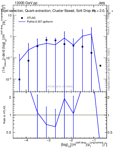 Plot of softdrop.rho in 13000 GeV pp collisions