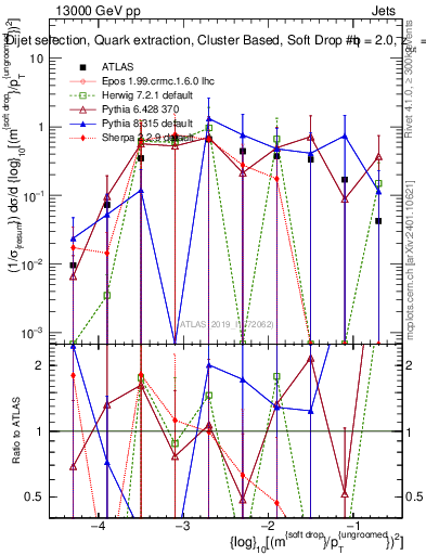 Plot of softdrop.rho in 13000 GeV pp collisions