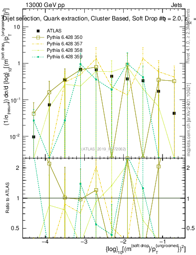 Plot of softdrop.rho in 13000 GeV pp collisions