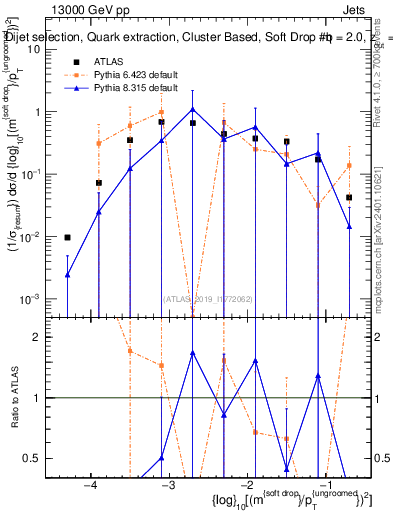 Plot of softdrop.rho in 13000 GeV pp collisions