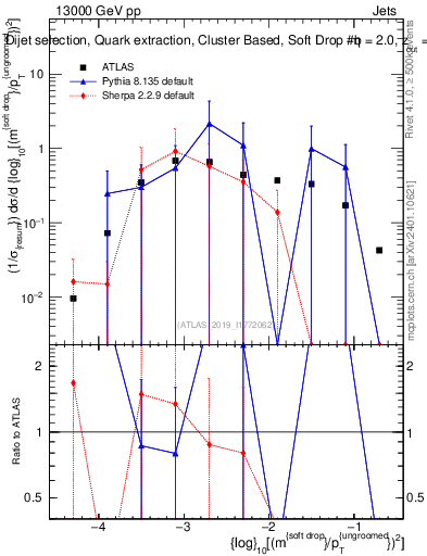Plot of softdrop.rho in 13000 GeV pp collisions