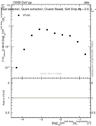 Plot of softdrop.rho in 13000 GeV pp collisions