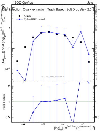 Plot of softdrop.rho in 13000 GeV pp collisions