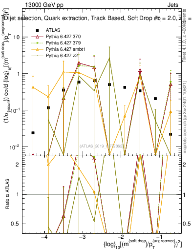 Plot of softdrop.rho in 13000 GeV pp collisions