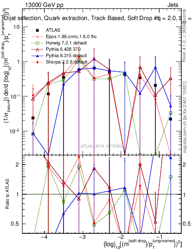 Plot of softdrop.rho in 13000 GeV pp collisions