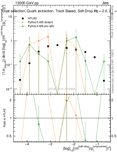 Plot of softdrop.rho in 13000 GeV pp collisions