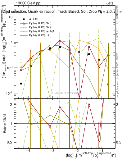 Plot of softdrop.rho in 13000 GeV pp collisions
