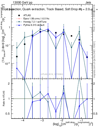 Plot of softdrop.rho in 13000 GeV pp collisions