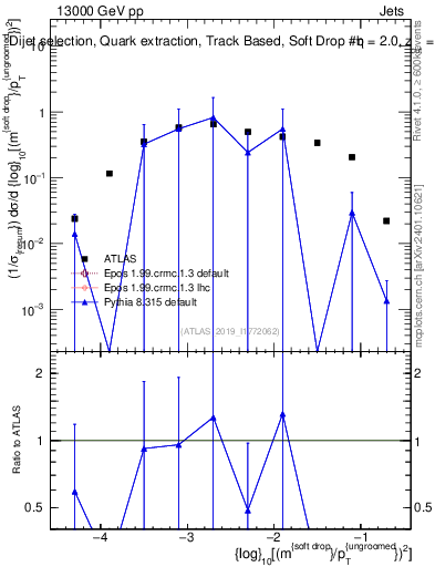 Plot of softdrop.rho in 13000 GeV pp collisions