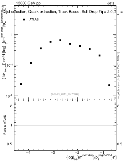 Plot of softdrop.rho in 13000 GeV pp collisions