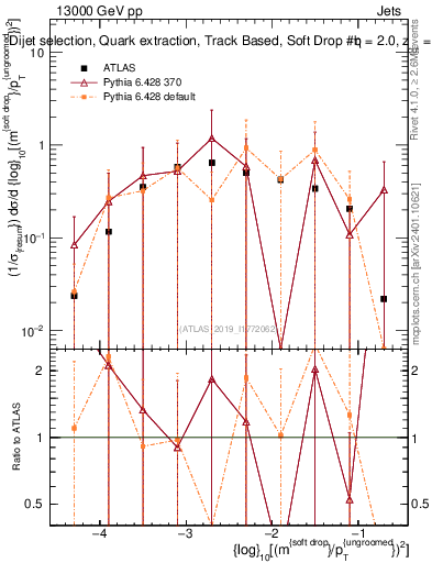 Plot of softdrop.rho in 13000 GeV pp collisions