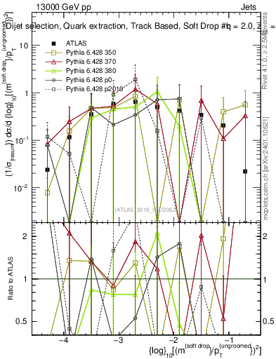 Plot of softdrop.rho in 13000 GeV pp collisions