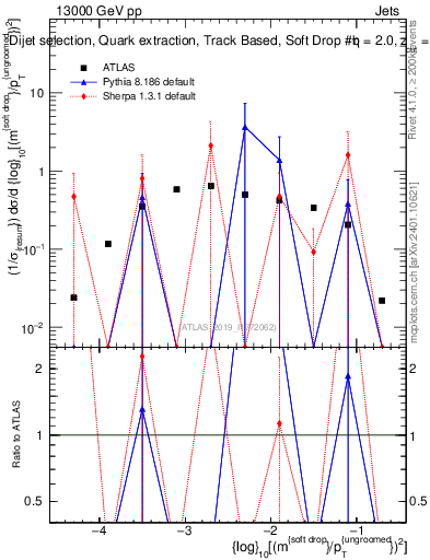 Plot of softdrop.rho in 13000 GeV pp collisions