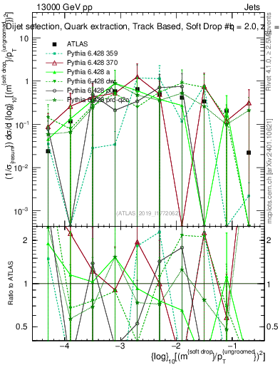 Plot of softdrop.rho in 13000 GeV pp collisions