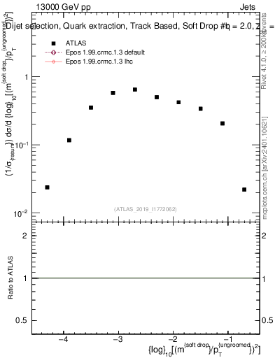 Plot of softdrop.rho in 13000 GeV pp collisions