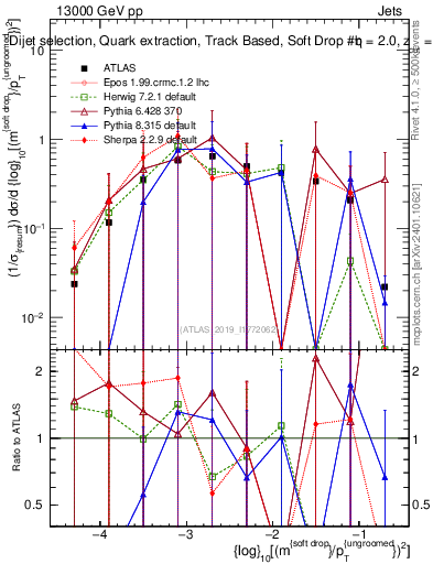 Plot of softdrop.rho in 13000 GeV pp collisions