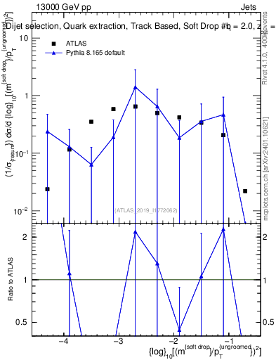 Plot of softdrop.rho in 13000 GeV pp collisions