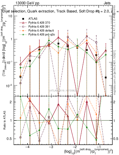 Plot of softdrop.rho in 13000 GeV pp collisions