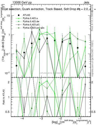 Plot of softdrop.rho in 13000 GeV pp collisions