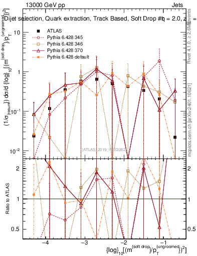 Plot of softdrop.rho in 13000 GeV pp collisions