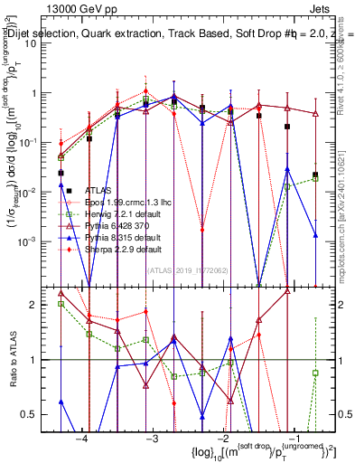 Plot of softdrop.rho in 13000 GeV pp collisions