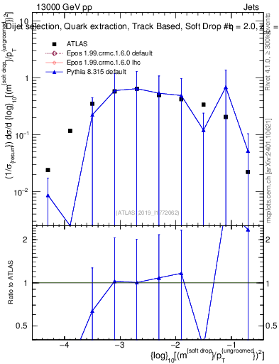 Plot of softdrop.rho in 13000 GeV pp collisions
