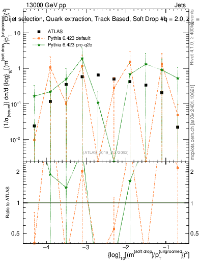 Plot of softdrop.rho in 13000 GeV pp collisions
