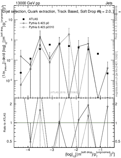 Plot of softdrop.rho in 13000 GeV pp collisions