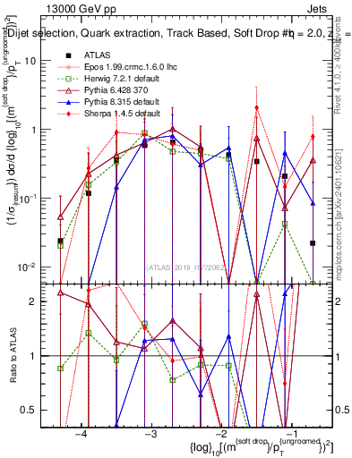 Plot of softdrop.rho in 13000 GeV pp collisions
