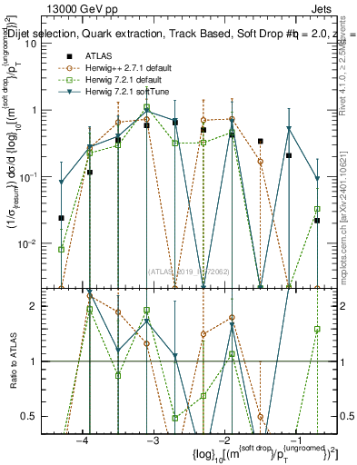 Plot of softdrop.rho in 13000 GeV pp collisions