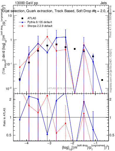 Plot of softdrop.rho in 13000 GeV pp collisions