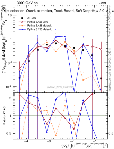 Plot of softdrop.rho in 13000 GeV pp collisions