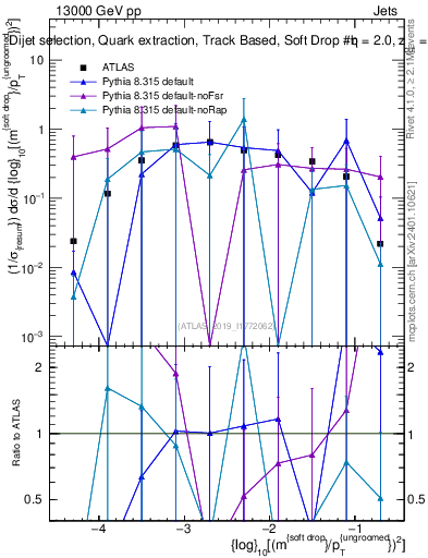 Plot of softdrop.rho in 13000 GeV pp collisions