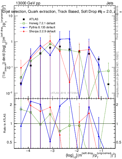 Plot of softdrop.rho in 13000 GeV pp collisions