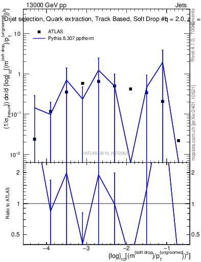 Plot of softdrop.rho in 13000 GeV pp collisions