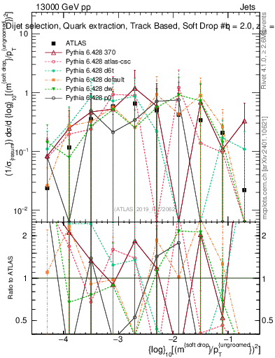 Plot of softdrop.rho in 13000 GeV pp collisions