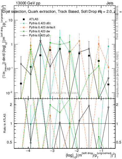 Plot of softdrop.rho in 13000 GeV pp collisions