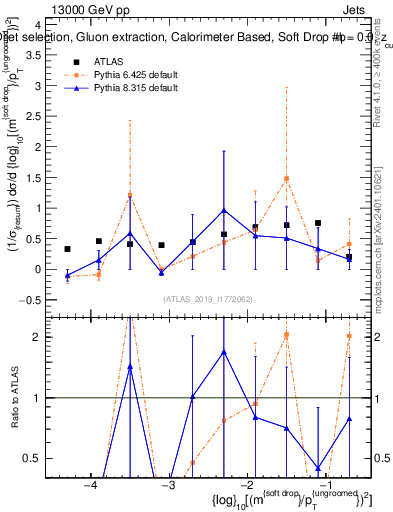 Plot of softdrop.rho in 13000 GeV pp collisions