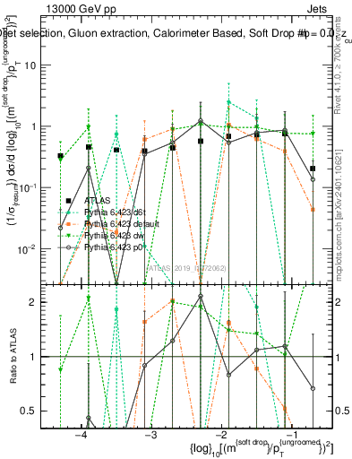 Plot of softdrop.rho in 13000 GeV pp collisions