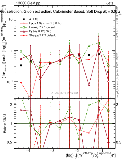 Plot of softdrop.rho in 13000 GeV pp collisions