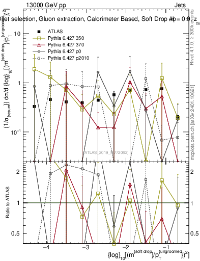 Plot of softdrop.rho in 13000 GeV pp collisions