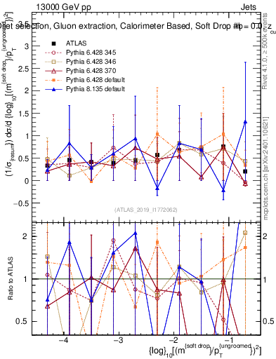 Plot of softdrop.rho in 13000 GeV pp collisions