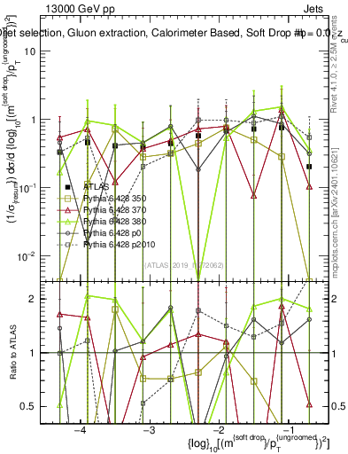 Plot of softdrop.rho in 13000 GeV pp collisions