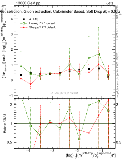 Plot of softdrop.rho in 13000 GeV pp collisions