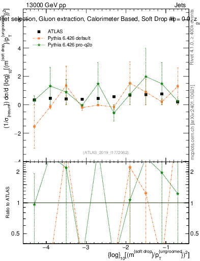 Plot of softdrop.rho in 13000 GeV pp collisions