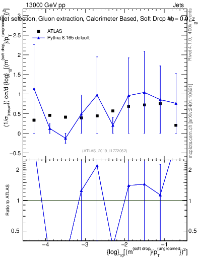 Plot of softdrop.rho in 13000 GeV pp collisions